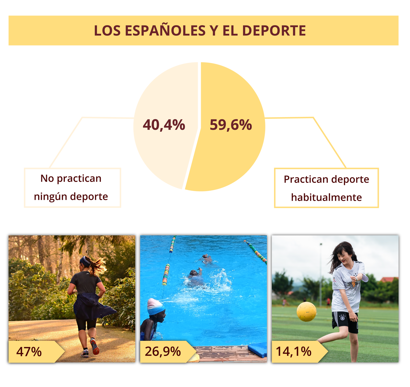 Grafika zatytułowana Los españoles y el deporte przedstawia wykres kołowy oraz trzy grafiki. Na wykresie kołowym zaznaczono dwie wartości: czterdzieści i cztery dziesiąte procenta podpisane jako No practican ningún deporte oraz pięćdziesiąt dziewięć i sześć dziesiątych procenta podpisane jako Practican deporte habitualmente. Pod wykresem znajdują się zdjęcia oznaczone procentami, w kolejności: biegająca po lesie kobieta - czterdzieści siedem procent, następnie basen i pływających w nim ludzi - dwadzieścia sześć i dziewięć dziesiątych procenta, ostatnie zdjęcie przedstawia dziewczynę kopiącą piłkę - czternaście i jedna dziesiąta procenta.