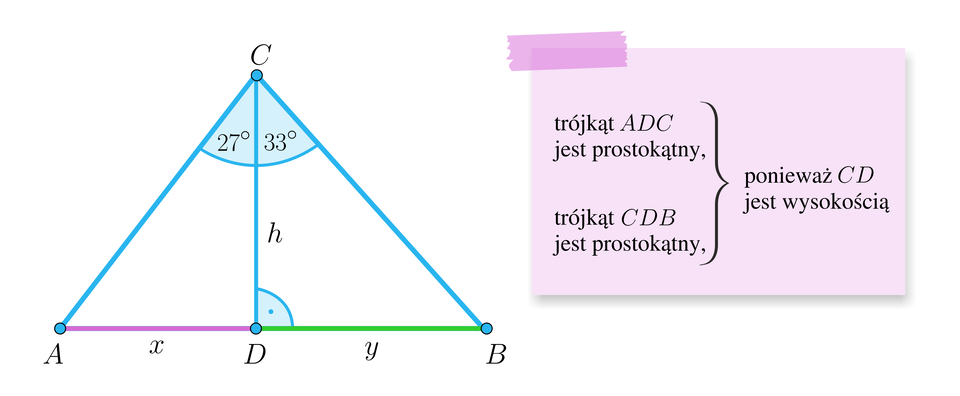 Zdjęcie przedstawia  dwa trójkąty A, D, C i C, D, B prostokątne które mają jeden wspólny bok o wartości h. Podstawą trójkąta A, D, C jest wartość x. Podstawą trójkąta C, D, B jest wartość y. Kąt ACD jest równy 27 stopni, a kąt DCM jest równy 33 stopnie. Podpis obok rysunku: trójkąty ADC i CDB są prostokątne, ponieważ CD jest wysokością.