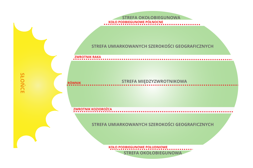 Schemat przedstawia strefy oświetlenia Ziemi. Z lewej strony znajduje się Słońce. Od północy do południa globu znajdują się strefa okołobiegunowa, koło podbiegunowe północne, strefa umiarkowanych szerokości geograficznych, zwrotnik Raka ,strefa międzyzwrotnikowa z równikiem, zwrotnik Koziorożca, strefa umiarkowanych szerokości geograficznych, koło podbiegunowe południowe, strefa okołobiegunowa.