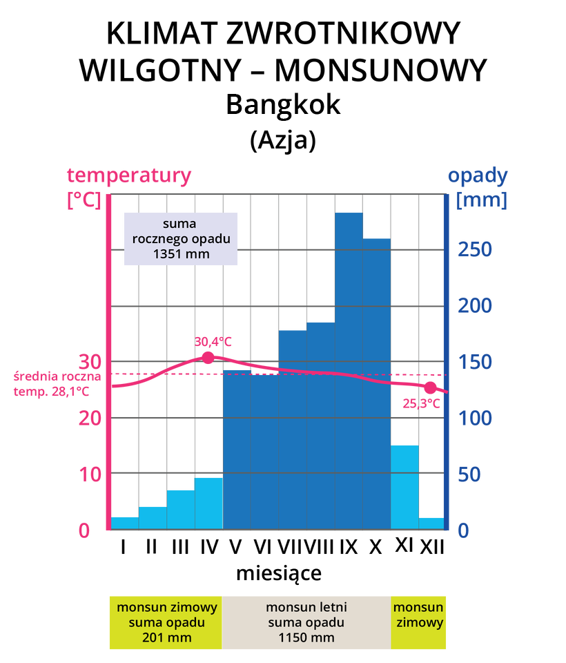 Na ilustracji klimatogram - Roczny przebieg średnich miesięcznych temperatur powietrza i sum opadów miesięcznych w stacji meteorologicznej Bangkok w klimacie zwrotnikowym wilgotnym monsunowym. Temperaturę oznaczono na klimatogramie za pomocą czerwonej linii. Stała, wysoka temperatura, średnia roczna dwadzieścia osiem i jedna dziesiąta stopnia Celsjusza. W styczniu to nieco ponad dwadzieścia pięć stopni Celsjusza, następnie wzrasta, najwyższą wartość osiągając w kwietniu – trzydzieści i cztery dziesiąte stopnia Celsjusza. W kolejnych miesiącach spada, najniższą wartość osiąga w grudniu – dwadzieścia pięć i trzy dziesiąte stopnia Celsjusza. Suma opadu rocznego 1351 milimetrów. Opady w styczniu na poziomie około dziesięciu milimetrów, wzrastają do kwietnia, do niespełna pięćdziesięciu milimetrów. Gwałtownie zwiększają się w kwietniu, do poziomu niespełna stu pięćdziesięciu milimetrów, podobne są również w czerwcu. W lipcu i w sierpniu zwiększają się, sięgając około stu pięćdziesięciu i stu siedemdziesięciu milimetrów. Największe są notowane we wrześniu, około dwieście siedemdziesiąt pięć milimetrów. W październiku około dwieście sześćdziesiąt pięć, w listopadzie około siedemdziesiąt pięć, w grudniu około piętnaście milimetrów. Miesiące od listopada do kwietnia oznaczono jaśniejszym kolorem jak monsun zimowy, w którym suma opadu wynosi dwieście jeden milimetrów. W pozostałych miesiącach przypada monsun letni z sumą opadów tysiąc sto pięćdziesiąt milimetrów.