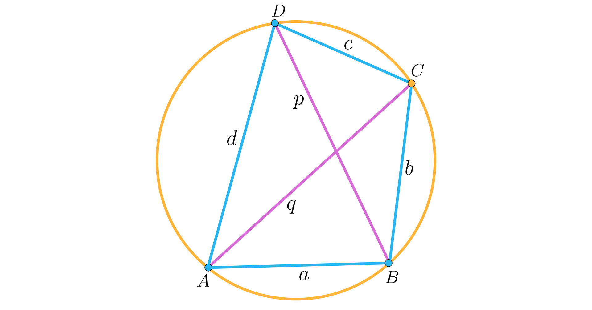 Ilustracja przedstawia czworokąt o wierzchołkach A B C D wpisany w okrąg. Bok AB podpisano literą a. Bok BC podpisano literą b, bok CD podpisano literą c, a bok AD podpisano literą d. W czworokącie zaznaczono jego przekątne, przekątną AC podpisano literą q, przekątną BD podpisano literą p.