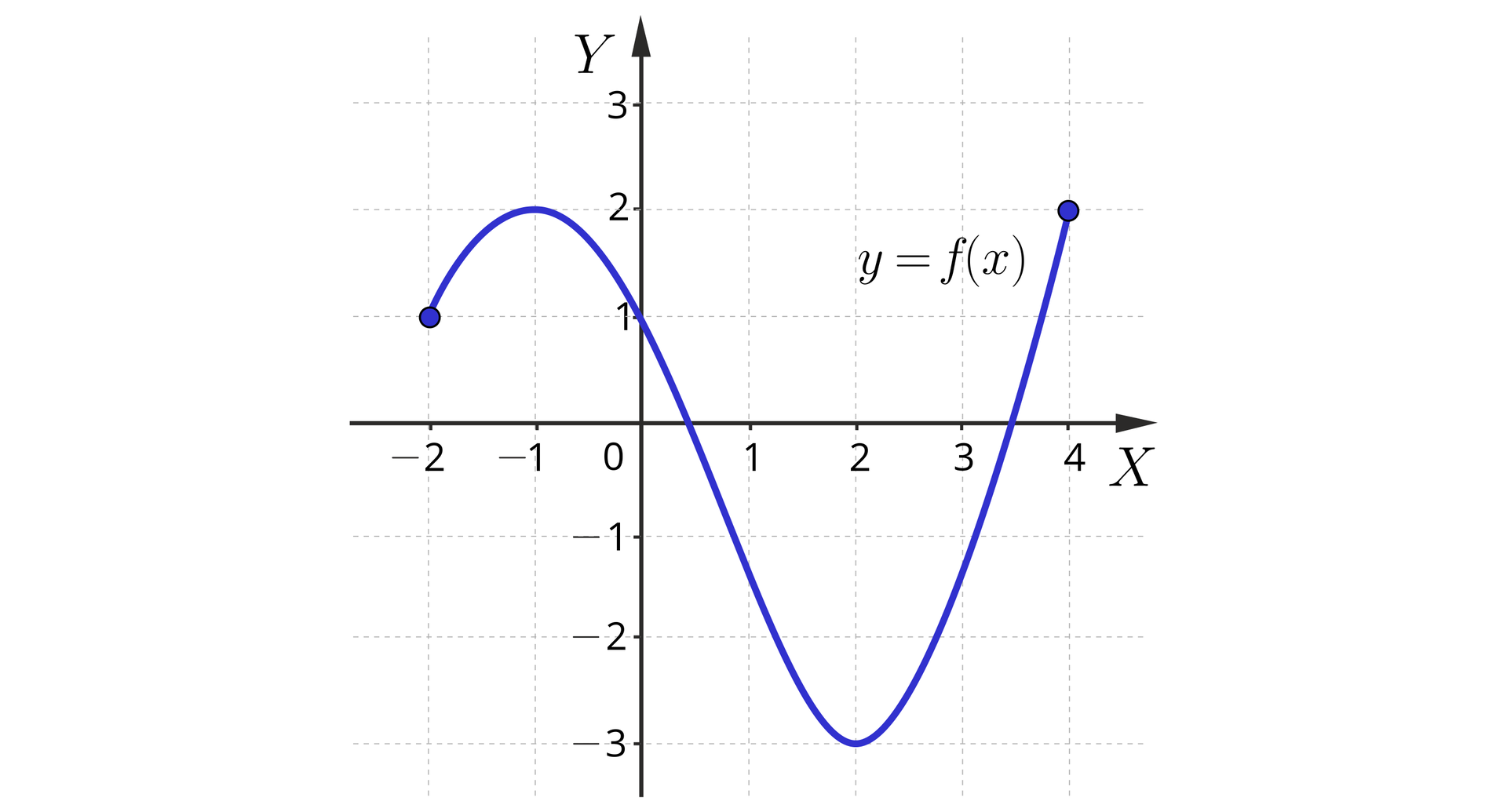 Ilustracja przedstawiająca współrzędnych wraz z opisanymi osiami. Poziomą X oraz pionową Y. Na osi poziomej zaznaczono argumenty od minus dwóch do czterech, zaś na osi pionowej wartości od minus trzech do trzech. W układzie przedstawiono wykres funkcji f od x, który stanowi podwójnie wybrzuszony łuk, którego pierwszy koniec znajduje się w drugiej ćwiartce w w punkcie o współrzędnych minus 2, 1;  zaś drugi koniec w punkcie o współrzędnych 4, 2 znajdującym się w pierwszej ćwiartce układu. Pierwsze wybrzuszenie znajduje się w drugiej ćwiartce, gdzie od punkty początkowego łuk biegnie ku górze aż do wybrzuszenia w punkcie o współrzędnych minus 1, 0, a następnie wykres kieruje się do trzeciej ćwiartki, przechodząc między innymi przez punkt o współrzędnych 0, 1, dociera do drugiego wybrzuszenia w punkcie o współrzędnych 2, minus 3, a następnie  kieruje się do ćwiartki pierwszej, do wspomnianego już punktu końcowego o współrzędnych 4, dwa.