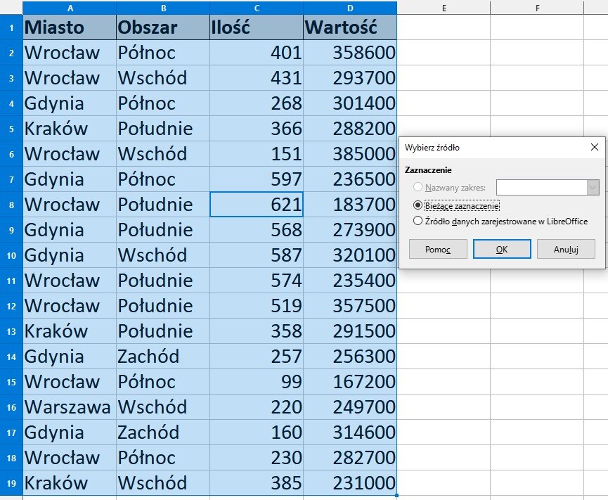 Ilustracja przedstawia fragment arkusza LibreOffice Calc. Widoczne są kolumny od A do D. W komórce A1 wpisano Miasto. W komórce B1 Obszar. W komórce C1 Ilość. W komórce D1 Wartość. W wierszu 2, w komórkach A, B, C oraz D wpisano kolejno wartości: Wrocław, Północ, 401, 358600. W wierszu 3, w komórkach A, B, C oraz D wpisano kolejno wartości: Wrocław, Wschód, 431, 293700. W wierszu 4, w komórkach A, B, C oraz D wpisano kolejno wartości: Gdynia, Północ, 268, 301400. W wierszu 5, w komórkach A, B, C oraz D wpisano kolejno wartości: Wrocław, Północ, 401, 358600. W wierszu 6, w komórkach A, B, C oraz D wpisano kolejno wartości: Wrocław, Wschód, 151, 385000. W wierszu 7, w komórkach A, B, C oraz D wpisano kolejno wartości: Gdynia, Północ, 597, 236500. W wierszu 8, w komórkach A, B, C oraz D wpisano kolejno wartości: Wrocław, Południe, 621, 183700. W wierszu 9, w komórkach A, B, C oraz D wpisano kolejno wartości: Gdynia, Południe, 568, 273900. W wierszu 10, w komórkach A, B, C oraz D wpisano kolejno wartości: Gdynia Wschód, 587, 320100. W wierszu 11, w komórkach A, B, C oraz D wpisano kolejno wartości: Wrocław, Południe, 574, 235400. W wierszu 12, w komórkach A, B, C oraz D wpisano kolejno wartości: Wrocław, Południe, 519, 357500. W wierszu 13, w komórkach A, B, C oraz D wpisano kolejno wartości: Kraków, Południe, 358, 291500. W wierszu 14, w komórkach A, B, C oraz D wpisano kolejno wartości: Gdynia, Zachód, 257, 256300. W wierszu 15, w komórkach A, B, C oraz D wpisano kolejno wartości: Wrocław, Północ, 99, 167200. W wierszu 5, w komórkach A, B, C oraz D wpisano kolejno wartości: Warszawa, Wschód, 220, 249700. W wierszu 17, w komórkach A, B, C oraz D wpisano kolejno wartości: Gdynia, Zachód, 160, 314600. W wierszu 18, w komórkach A, B, C oraz D wpisano kolejno wartości: Wrocław, Północ, 230, 282700. W wierszu 19, w komórkach A, B, C oraz D wpisano kolejno wartości: Kraków, Wschód, 385, 231000. Obok tabeli z danymi znajduje się otwarte okno dialogowe Wybierz źródło, z opcją Bieżące zaznaczenie. Na dole okna znajdują się przyciski: Pomoc, OK, Anuluj.