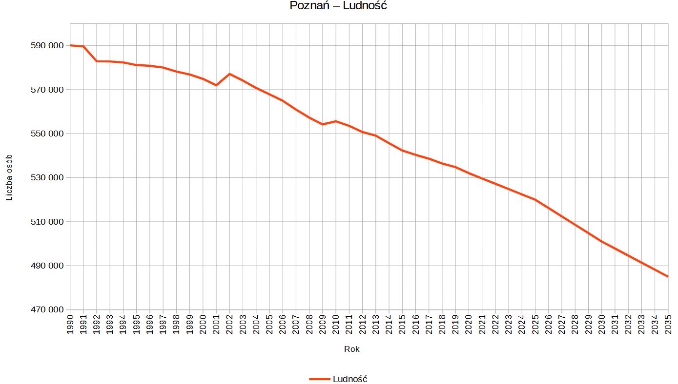 Ilustracja przedstawia wykres Ludności Poznania w latach od 1990 do 2035 roku. W 1990 roku liczba mieszkańców miasta wynosiła 590 tysięcy i stale spadała, aby w 2035 roku osiągnąć poziom 485 tysięcy.