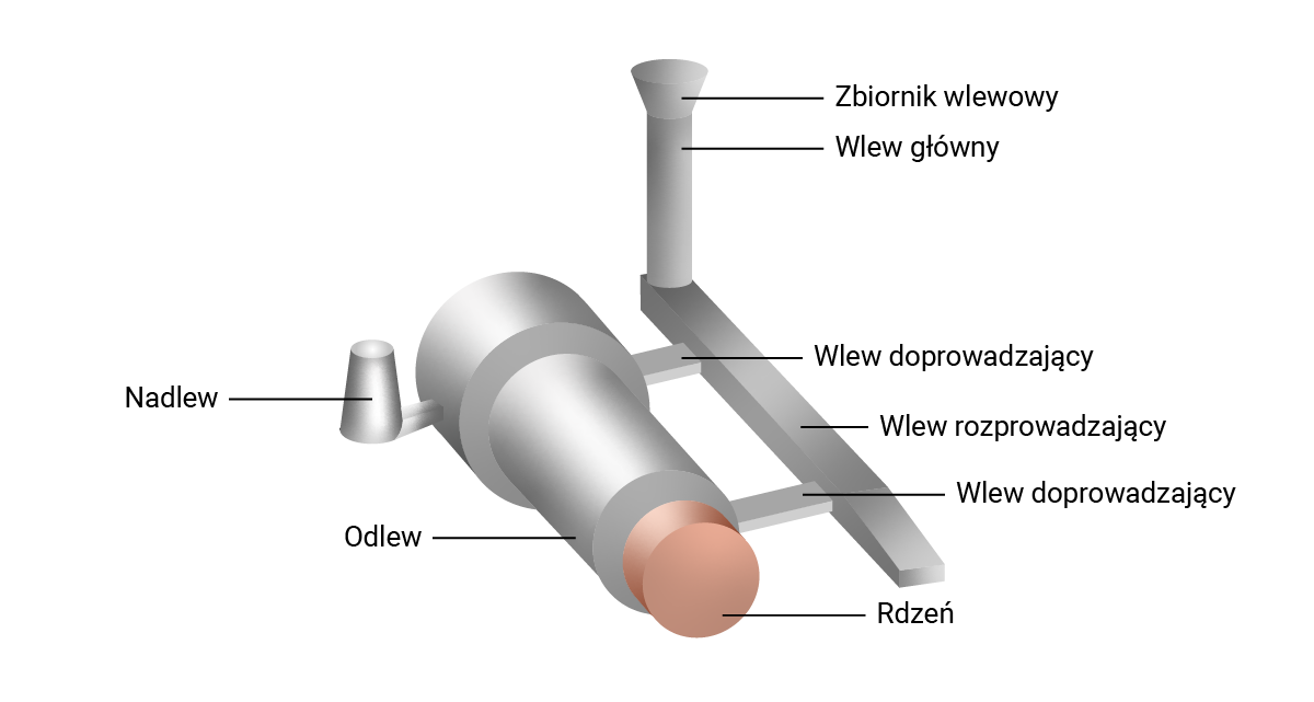 Rysunek dziesiąty.  
Na ilustracji przedstawiony jest układ wlewowy boczny. Na szczycie znajduję się zbiornik wlewowy w kształcie odwróconego, ściętego stożka. Następnie znajduję się połączony z nim wlew główny w kształcie długiej, wąskiej rurki. Kolejnym połączonym elementem jest pogłębienie wlewu głównego. Pod kątem prostym od tego pogłębienia wygięty jest wlew rozporządzający w kształcie długiego prostopadłościanu, który zwęża się na końcu. Od wlewu rozprowadzającego pod kątem prostym idą dwa wlewy doprowadzające do odlewu. Wlewy doprowadzające są w kształcie płaskich, długich prostopadłościanów. Odlew ma kształt dwóch połączonych tulejek. Wewnątrz tulejki znajduję się rdzeń, który wystaję ponad odlew. Po lewej stronie przy odlewnie znajduję się nadlew w kształcie przypominającym ściętego stożka. 


