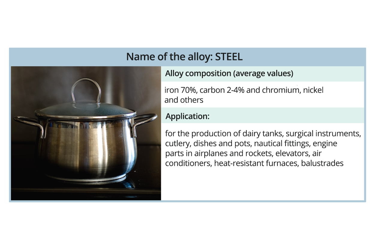 Ilustracja przedstawia stalowy garnek ze szklaną pokrywką zakończoną stalową rączką. Garnek stoi na kuchence gazowej uchodzi z niego para, która ulega kondensacji. Ilustracja zawiera anglojęzyczną nazwę oraz informacje. Name of the alloy: STEEL. Alloy composition (average values) iron 70%, carbon 2-4% and chromium, nickel and others. Application: for the production of dairy tanks, surgical instruments, cutlery, dishes and pots, nautical fittings, engine parts in airplanes and rockets, elevators, air, conditioners, heat-resistant furnaces, balustrades.