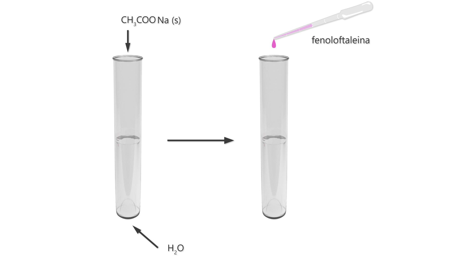 Na schemacie znajdują się dwie probówki przedstawiające etapy doświadczenia. W pierwszej znajduje się woda, dodano C H 3 C O O N a ( s ) . Od probówki strzałka w prawo do probówki, do której dodano różową fenoloftaleinę.