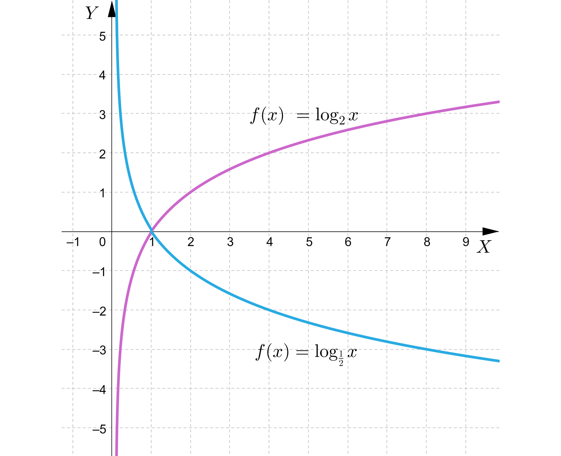 Ilustracja przedstawia układ współrzędnych z poziomą osią x od minus 1 do 9 i pionową osią y od minus 5 do pięć. W układzie zaznaczono dwa wykresy. Pierwszy z nich ma równanie fx=log2x, wykres ten pojawia się w czwartej ćwiartce i biegnie wzdłuż osi y następnie biegnie po łuku przez punkty nawias jeden średnik zero zamknięcie nawiasu, nawias cztery średnik dwa zamknięcie nawiasu i nawias osiem średnik trzy zamknięcie nawiasu i wychodzi poza płaszczyznę układu w pierwszej ćwiartce. Drugi wykres ma równanie fx=log12x, pojawia się w pierwsze ćwiartce i biegnie wzdłuż osi y, a następnie biegnie po łuku przez punkty nawias jeden średnik zero zamknięcie nawiasu, nawias dwa średnik minus jeden zamknięcie nawiasu, nawias cztery średnik minus dwa zamknięcie nawiasu i nawias osiem średnik minus trzy zamknięcie nawiasu i wychodzi poza płaszczyznę układu w czwartej ćwiartce.