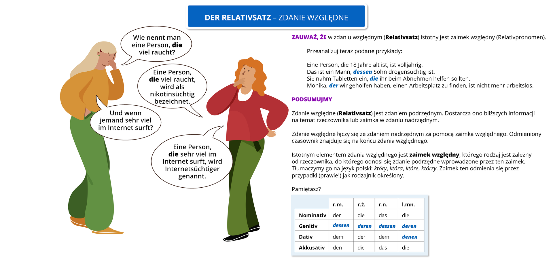 Ilustracja zawiera poradę językową.
Na obrazku widoczne są dwie rozmawiające dziewczyny. Obok widoczny jest dymek zawierający napis: Der Relativsatz – zdanie względne.
Pozostałą część grafiki stanowi tekst, którego treść wyświetla się w trybie dostępności. 