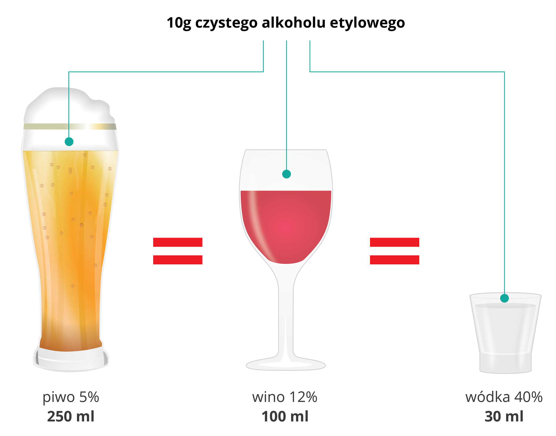 Ilustracja przedstawia szklankę żółtego piwa, lampkę czerwonego wina i kieliszek przeźroczystej wódki, które zawierają taka samą ilość czystego alkoholu. 250 ml piwa 5 % zawiera tyle samo alkoholu co 100 ml wina 12 % i 30 ml wódki 40 %.