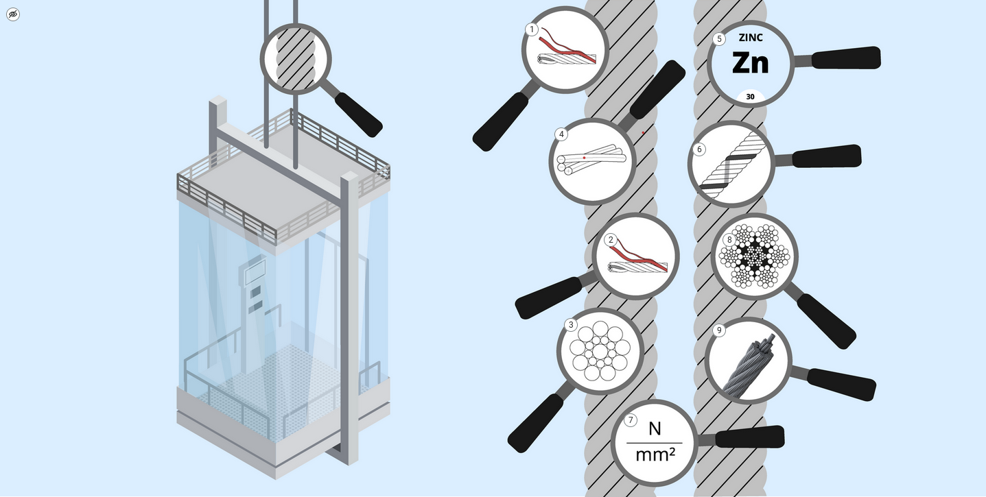 Grafika przedstawia szyb dźwigowy. Przy linach, na których zawieszony jest dźwig znajduje się lupa. Obok widać linę w powiększeniu a na niej dużo lupek, w każdej z lup znajduje się inny rysunek. Obok rysunków widoczne są znaczniki ponumerowane od 1 do 9.