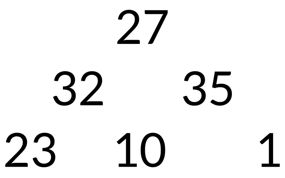 Ilustracja przedstawia kilka liczb zlokalizowanych tak, że tworzą kształt trójkąta. Na samej górze jest liczba 27, poniżej symetrycznie po lewej i prawej stronie w pewnej odległości od siebie są kolejno liczba 32 i 35. Na samym dole sa liczby od lewej: 23, 10 1. Znajdują się w pewnej odległości od siebie. 
