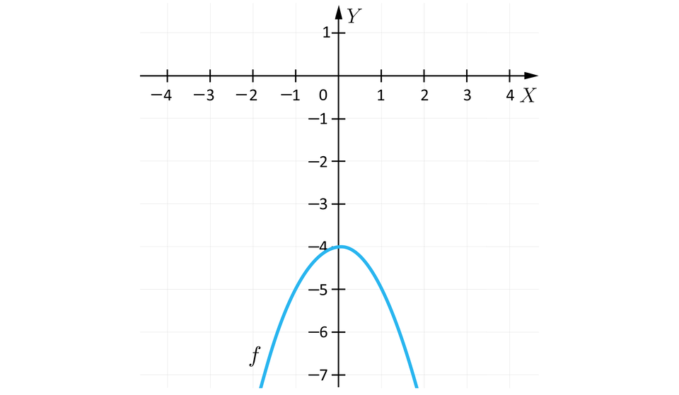 Ilustracja przedstawia układ współrzędnych z poziomą osią x od minus 4 do 4 i pionową osią y od minus 7 do 1. Na płaszczyźnie zaznaczona jest parabola. Parabola ma ramiona skierowane do dołu. Wierzchołek paraboli ma współrzędne: 0, minus 4. Parabola jest podpisana literą f.