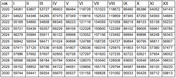 Ilustracja przedstawia tabelę. Pierwsza kolumna to Rok, kolejne to miesiące od stycznia do grudnia. W kolumnie rok w kolejnych wierszach podano lata od 2020 do 2030. W pozostałych wierszach poniżej miesięcy są dane liczbowe. 