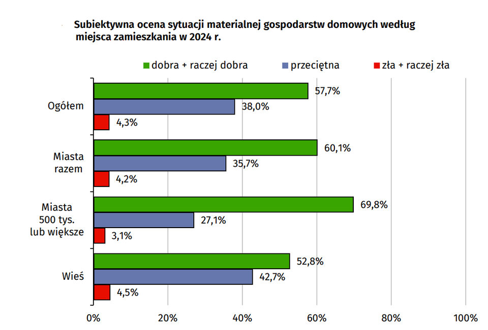 Wykres słupkowy grupowy „Subiektywna ocena sytuacji materialnej gospodarstw domowych wg miejsca zamieszkania, 2024 r. (%)”. Oś pozioma: % od 0 do 100; pionowa: typy miejscowości. Cztery kategorie: „zła/raź zła” (czerwone), „przeciętna” (szare), „dobra/raź dobra” (niebieskie).
kraj: dobra/raź dobra 57%, przeciętna 38%, zła 4%
Wieś: dobra/raź dobra 52,8% (+1,4 p.proc. vs 2023), przeciętna 42,7%, zła 4,5%
Miasta ogółem: dobra/raź dobra 60,1%, przeciętna 35%, zła 4,2%
Miasta >500 tys.: dobra/raź dobra 69,8% (+4,6 p.proc. vs 2023), przeciętna 27%, zła 2,4%
Miasta <500 tys.: dobra/raź dobra 62%, przeciętna 32%, zła 4,2%
Lubelskie/wieś: dobra 52,8%, przeciętna 42%, zła 3,1%