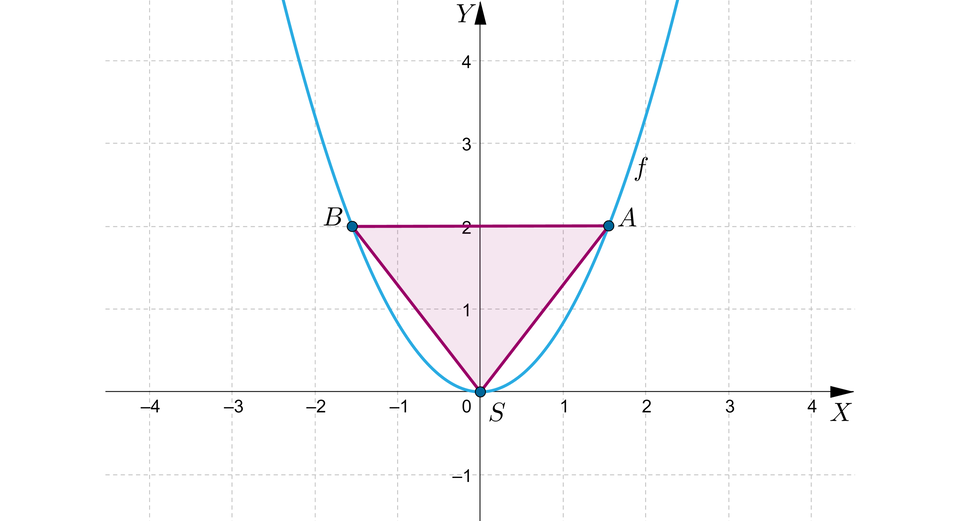 Na ilustracji przedstawiono układ współrzędnych z poziomą osią X od minus czterech do czterech, oraz z pionową osią Y od minus jeden do czterech. Na płaszczyźnie narysowano parabolę o wierzchołku w punkcie S, o współrzędnych nawias, zero, średnik, zero, zamknięcie nawiasu i ramionach skierowanych w górę. Zaznaczono punkty A i B, leżące na ramionach paraboli. Współrzędna y obu punktów jest równa dwa. Zamalowano obszar trójkąta ograniczonego punktami A, B, S.