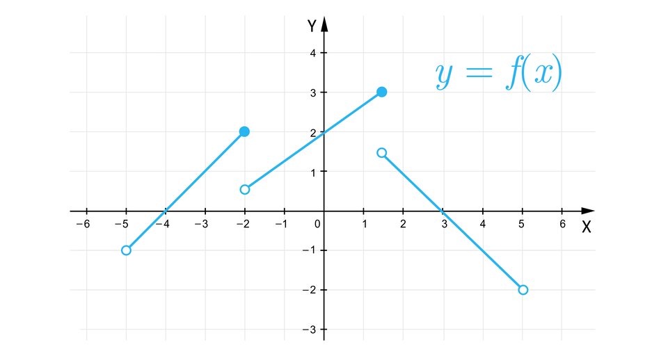 Ilustracja przedstawia układ współrzędnych z poziomą osią X od minus sześciu do sześciu oraz pionową osią Y od minus trzech do czterech. Na płaszczyźnie narysowane są trzy ukośne odcinki składające się na wykres funkcji f. Funkcja działa na przedziale otwartym od minus pięciu do pięciu. Pierwszy odcinek jest ograniczony z lewej strony niezamalowanym punktem nawias, minus, pięć, średnik, minus, jeden, zamknięcie nawiasu, ma prawy koniec w zamalowanym punkcie nawias, minus, dwa, średnik, dwa, zamknięcie nawiasu. Drugi odcinek ograniczony jest lewostronnie niezamalowanym punktem nawias, minus, dwa, średnik, jeden, zamknięcie nawiasu, prawy koniec odcinka znajduje się w zamalowanym punkcie nawias, początek ułamka, trzy, mianownik, dwa, koniec ułamka, średnik, trzy, zamknięcie nawiasu. Trzeci odcinek jest ograniczony dwoma niezamalowanymi punktami. Z lewej strony punktem nawias, początek ułamka, trzy, mianownik, dwa, koniec ułamka, średnik, początek ułamka, trzy, mianownik, dwa, koniec ułamka, zamknięcie nawiasu, z prawej punktem nawias, pięć, średnik, minus, dwa, zamknięcie nawiasu.