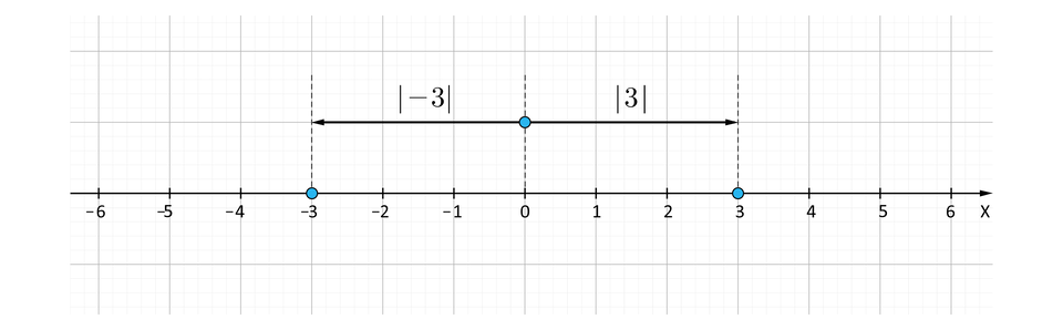 Ilustracja przedstawia oś x z opisanymi na niej wartościami od minus sześć do sześć. Od punktów minus trzy do zero opisano odległość jako  wartość bezwzględna z, minus, 3, koniec wartości bezwzględnej. Od punktu zero do punktu trzy odległość opisano jako  wartość bezwzględna z, 3, koniec wartości bezwzględnej.