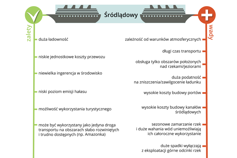 Ilustracja przedstawia wady i zalety transportu śródlądowego. Na górze znajdują się dwa małe obrazki schematycznie przedstawiające statek. Są ułożone względem siebie w odbiciu lustrzanym. Między nimi znajduje się słowo „Śródlądowy”. Po lewej stronie ilustracji znajduje się pionowa oś w kolorze jasnozielonym, na której wymieniono zalety tego rodzaju transportu. Są to kolejno: - duża ładowność; - niskie jednostkowe koszty przewozu; - niewielka ingerencja w środowisko; - niski poziom emisji hałasu; - możliwość wykorzystania turystycznego; - może być wykorzystany jako jedyna droga transportu na obszarach słabo rozwiniętych i trudno dostępnych (np. Amazonka). Po prawej stronie znajduje się czerwona pionowa oś, na której przedstawiono wady transportu śródlądowego. Należą do nich: - zależność od warunków atmosferycznych; - długi czas transportu; – obsługa tylko obszarów położonych nad rzekami/jeziorami; - duża podatność na zniszczenia/zawilgocenie ładunku; - wysokie koszty budowy portów; - wysokie koszty budowy kanałów śródlądowych; - sezonowe zamarzanie rzek i duże wahania wód uniemożliwiają ich całoroczne wykorzystanie; - duże spadki wyłączają z eksploatacji górne odcinki rzek.