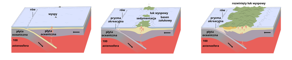 Na schemacie przedstawiono kolejne etapy kolizji dwóch płyt oceanicznych i powstawania górotworu. Na pierwszej ilustracji pokazano, jak płyta oceaniczna zagłębia się pod inną płytę oceaniczną, będąca po prawej stronie schematu. W miejscu wpychania płyt jednej pod drugą zaznaczono rów. W połowie drugiej płyty oceanicznej - tej po prawej stronie, napierającej, zaznaczono wyspy. Na kolejnej ilustracji w miejscu styku płyt zaznaczono pryzmę akrecyjną. Na wysokości połowy drugiej płyty oceanicznej zaznaczono miejsca sedymentacji oraz powstawanie łuku wyspowego z wypiętrzonymi formami, po prawej stronie od nich jest basen załukowy. Na ostatniej ilustracji przedstawiono już rozwinięty łuk wyspowy z licznymi wypiętrzonymi nad powierzchnię oceanu wierzchołkami. Na wszystkich trzech ilustracjach poniżej 100 km jest warstwa astenosfery.