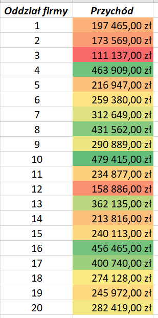 Zrzut ekranu przedstawia arkusz kalkulacyjny.  W kolumnach A, B widnieją opisy.  W komórce A1: Oddział firmy, W komórce: B1: Przychód.  W kolumnie A w komórkach od A2 do A27 wypisano kolejne liczby.  W kolumnie B w komórkach od B2 do B27 wypisano wartości liczbowe w złotówkach.  Wszystkie komórki w kolumnie B zaznaczone są kolorem z odcieniem zależnym od wysokości liczby w komórce.
