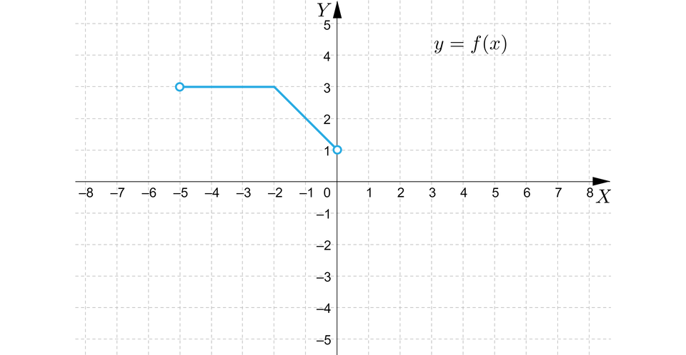 Ilustracja przedstawia układ współrzędnych z poziomą osią x od minus 8 do 8 i pionową osia y od minus 5 do pięć. W układzie a zaznaczono wykres funkcji y, równa się, f nawias, x, zamknięcie nawiasu. Wykres rozpoczyna się w niezamalowanym punkcie nawias minus pięć średnik trzy zamknięcie nawiasu i biegnie poziomo do punktu nawias minus dwa średnik trzy zamknięcie nawiasu. Dalej biegnie ukośnie do niezamalowanego punktu nawias zero średnik jeden zamknięcie nawiasu.