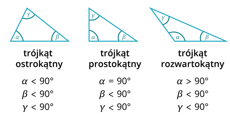 Grafika przedstawia trzy rodzaje trójkątów. Od lewej trójkąt ostrokątny z kątami: alfa mniejszym niż dziewięćdziesiąt stopni, beta mniejszym niż dziewięćdziesiąt stopni, gamma mniejszym niż dziewięćdziesiąt stopni. Środkowy trójkąt to trójkąt prostokątny z kątami: alfa równym dziewięćdziesiąt stopni, beta mniejszym niż dziewięćdziesiąt stopni, gamma mniejszym niż dziewięćdziesiąt stopni. Po prawej stronie grafiki trójkąt rozwartokątny z kątami: alfa większym niż dziewięćdziesiąt stopni, beta mniejszym niż dziewięćdziesiąt stopni, gamma mniejszym niż dziewięćdziesiąt stopni.