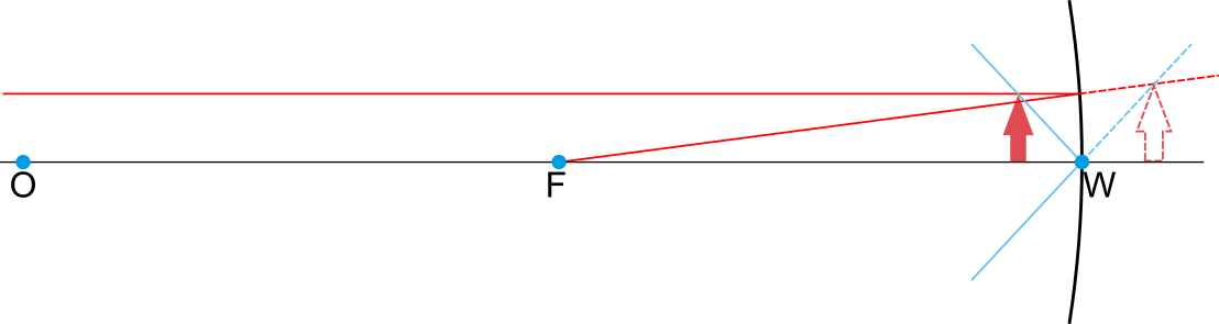 Czarna prosta pozioma przecina całą szerokość rysunku. Blisko jej początku zaznaczono punkt duże O - środek krzywizny zwierciadła. W pobliżu końca prostej narysowano pionową, delikatnie wygiętą w łuk linię, ze środkiem na wysokości prostej - zwierciadło kuliste wklęsłe. Punkt w którym zwierciadło przecina się z prostą jest oznaczony jako duże Wu. W połowie odległości między punktami duże O i duże Wu, na prostej zaznaczono punkt duże eF - ognisko zwierciadła. Blisko zwierciadła, od lewej strony, od prostej odchodzi pionowa gruba strzałka, z grotem skierowanym do góry - nasz przedmiot. Od lewej strony rysunku biegnie poziomo promień, przechodzi przez czubek grotu strzałki i odbija się od zwierciadła w ten sposób, że przelatuje przez ognisko duże eF. Za zwierciadłem, przerywaną linią, narysowane przedłużenie promienia odbitego. Od czubka grotu strzałki biegnie drugi promień, i odbija się od zwierciadła w punkcie duże Wu pod tym samym kątem, pod jakim na zwierciadło padł. Za zwierciadłem, przerywaną linią, narysowano przedłużenie promienia odbitego. Obie przerywane linie przecinają się - w tym miejscu znajduje się czubek grota obrazu strzałki.