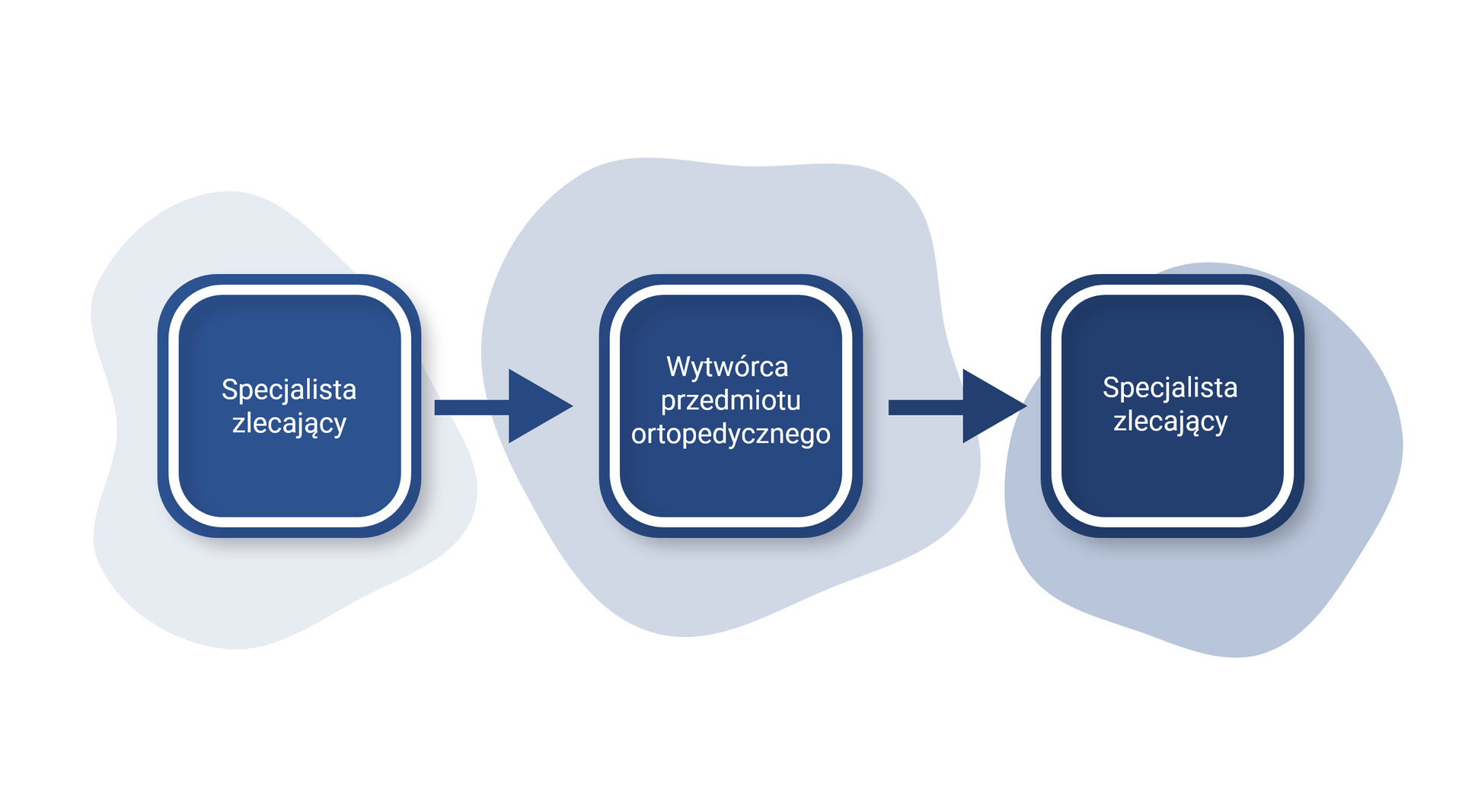 Grafika przedstawia trzy plansze z napisami. Pierwsza: Specjalista zlecający. Druga: Wytwórca przedmiotu ortopedycznego. Trzecia: Specjalista zlecający. Pomiędzy planszami znajdują się strzałki wskazujące kierunek odczytywania.