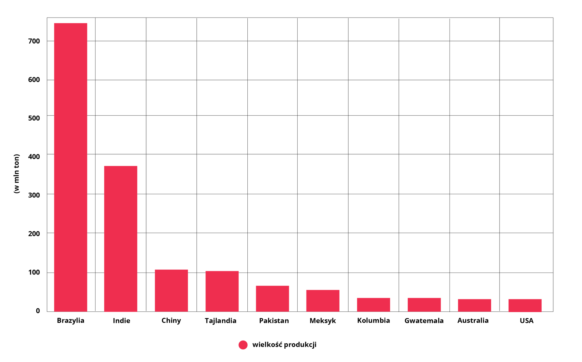 Wykres dotyczy głównych producentów trzciny cukrowej na świecie w 2020 r. Brazylia 740 milionów ton. Indie 370 milionów ton. Chiny nieznacznie powyżej 100 milionów ton. Tajlandia 100 milionów ton. Pakistan 60 milionów ton. Meksyk 50 milionów ton. Kolumbia, Gwatemala, Australia i USA po około 30 milionów ton. 