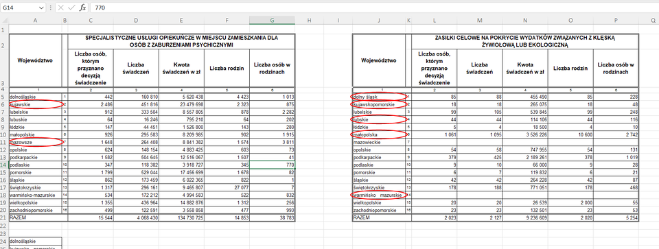 Ilustracja przedstawia dwa arkusze. Pierwszy ma tytuł: Specjalistyczne usługi opiekuńcze w miejscu zamieszkania dla osób z zaburzeniami psychicznymi. Drugi ma tytuł: Zasiłki celowe na pokrycie wydatków związanych z klęską żywiołową lub ekologiczną. W dwóch arkuszach są identyczne tytuły kolumn: Województwo, Liczba osób, którym przyznano decyzją świadczenie, Liczba świadczeń, Kwota świadczeń w zł, Liczba rodzin, Liczba osób w rodzinach. W komórkach kolumn są odpowiednie dane. W pierwszym arkuszu wszystkie komórki są zapełnione. W drugim arkuszu brakuje danych dotyczących województw: mazowieckiego i warmińsko‑mazurskiego. W arkuszu pierwszym zakreślono województwa: kujawskie, mazowsze. W arkuszu drugim zakreślono województwa zapisane jako: dolny śląsk, kujawskopomorskie, lubskie, małopolska, warmińsko mazurskie.    