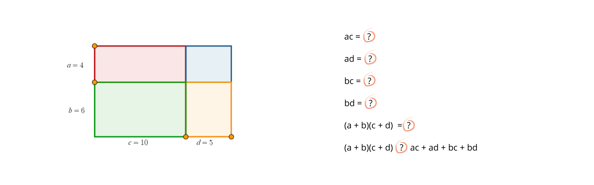 Na ekranie znajduje się prostokąt o wymiarach 10 na 15 podzielony na 4 mniejsze prostokaty. Krótszy bok podzielony na a = 4 i b = 6, dłuższy na c = 10 i d = 5. Obok zapisy: ac = ?, ad = ?, bc = ?, bd = ?, (a + b)(c + d) = ?, (a + b)(c + d) ? ac + ad + bc + bd.