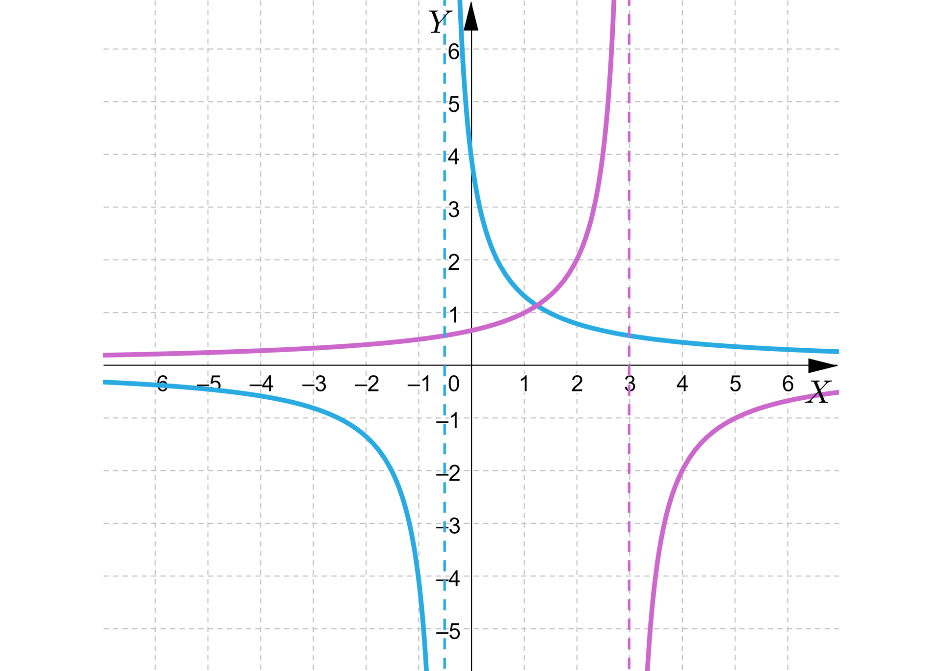 Na rysunku przedstawiony jest układ współrzędnych z poziomą osią X od minus sześciu do sześciu oraz z pionową osią Y od minus pięciu do sześciu. W układzie zaznaczono wykresy dwóch funkcji wymiernych . Pierwszy wykres ma asymptotę pionową daną równaniem x=-12 i maleje w całej swojej dziedzinie. Na lewo od asymptoty wykres funkcji przechodzi przez takie punkty jak : (-1,-4) oraz (-3,-45) a na prawo od asymptoty wykres przechodzi przez punkty (0,4) oraz (2,45). Drugi wykres ma asymptotę pionową daną równaniem x=3 i rośnie w całej swojej dziedzinie. Na lewo od asymptoty wykres funkcji przechodzi przez takie punkty jak : (1,1) oraz (2,2), a na prawo od asymptoty wykres przechodzi przez punkty (4,-2) oraz (5,-1).