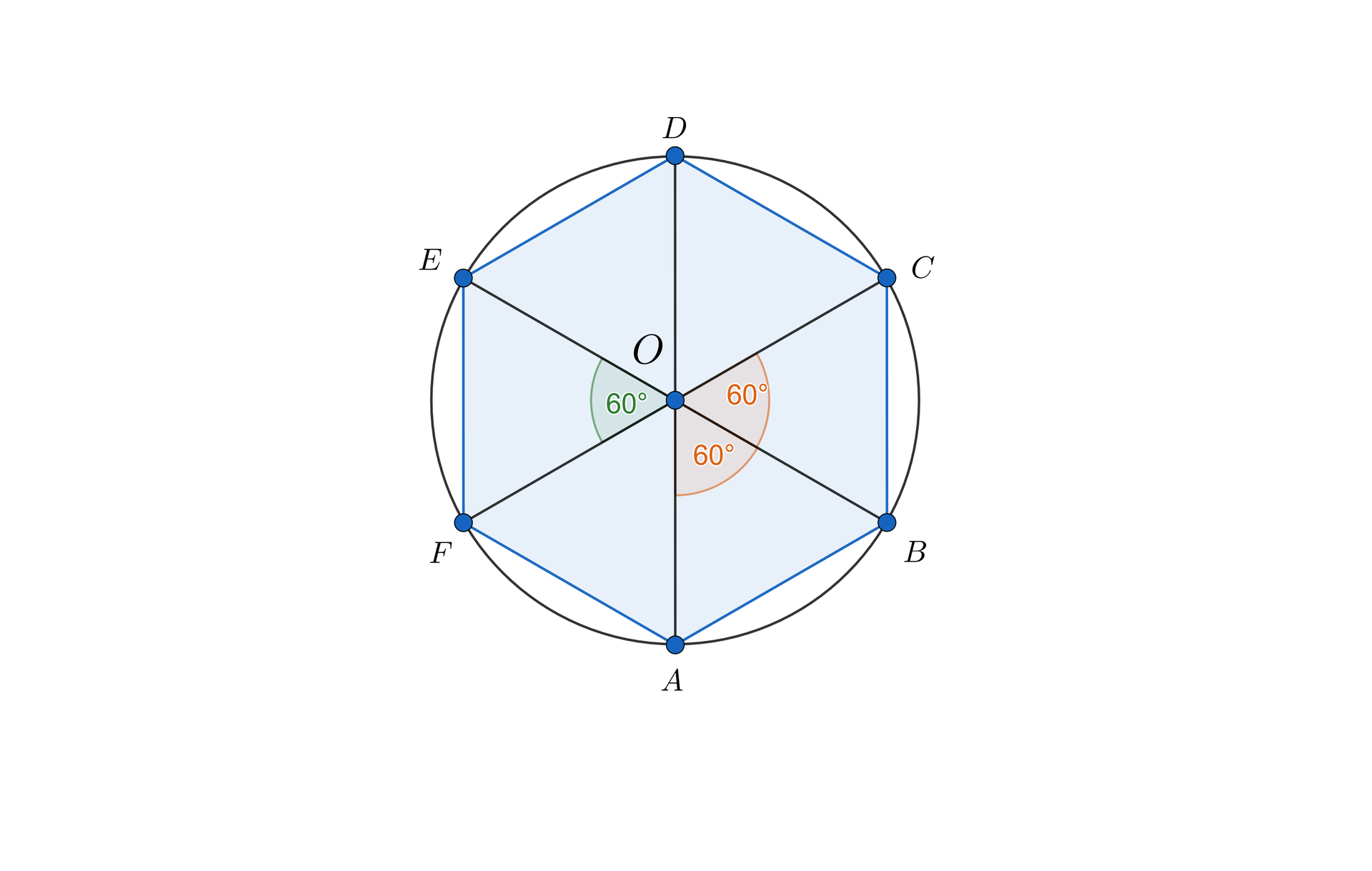 Ilustracja przedstawia okrąg o środku O. Na okręgu zaznaczono sześć punktów kolejno od A do F. Punkty są od siebie równo oddalone. Punkty te połączono odcinkami, tworząc sześciokąt foremny wpisany w okrąg. Do każdego z punktów poprowadzono promień. Każdy kąt pomiędzy dwoma leżącymi obok siebie promieniami  ma miarę 60 stopni.