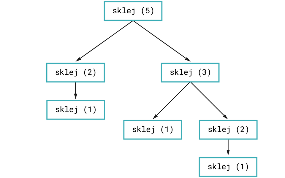 Ilustracja przedstawia schemat blokowy.  1: sklej(5), 2: strzałka w lewo: sklep (2), 3: Strzałka w dół: sklej (1), 2: strzałka w prawo: sklej (3), 3: strzałka w lewo: sklej (1), 3: strzałka w prawo: sklej (2), 4: strzałka w dół: sklej (1).