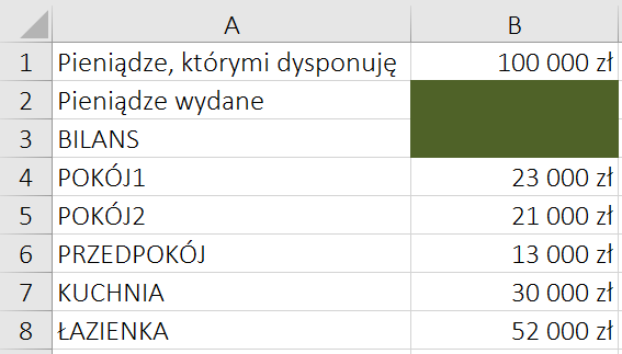 Ilustracja przedstawia arkusz kalkulacyjny Excel. W komórce A1 znajduje się napis Pieniądze, którymi dysponuję, w A1 pieniądze wydane, w A3 bilans, w A4 pokój1, w A5 pokój 2, w A6 przedpokój, w A7 kuchnia, w A8 łazienka. W komórce B1 wpisano 100 000 złotych, komórka B2 i B3 jest zamalowana ciemnozielonym kolorem. W komórce B4 wpisano 23 000 złotych, w B5 21 000 złotych, w B6 13 000 złotych, w B7 30 000 złotych, w B8 52 000 złotych. 