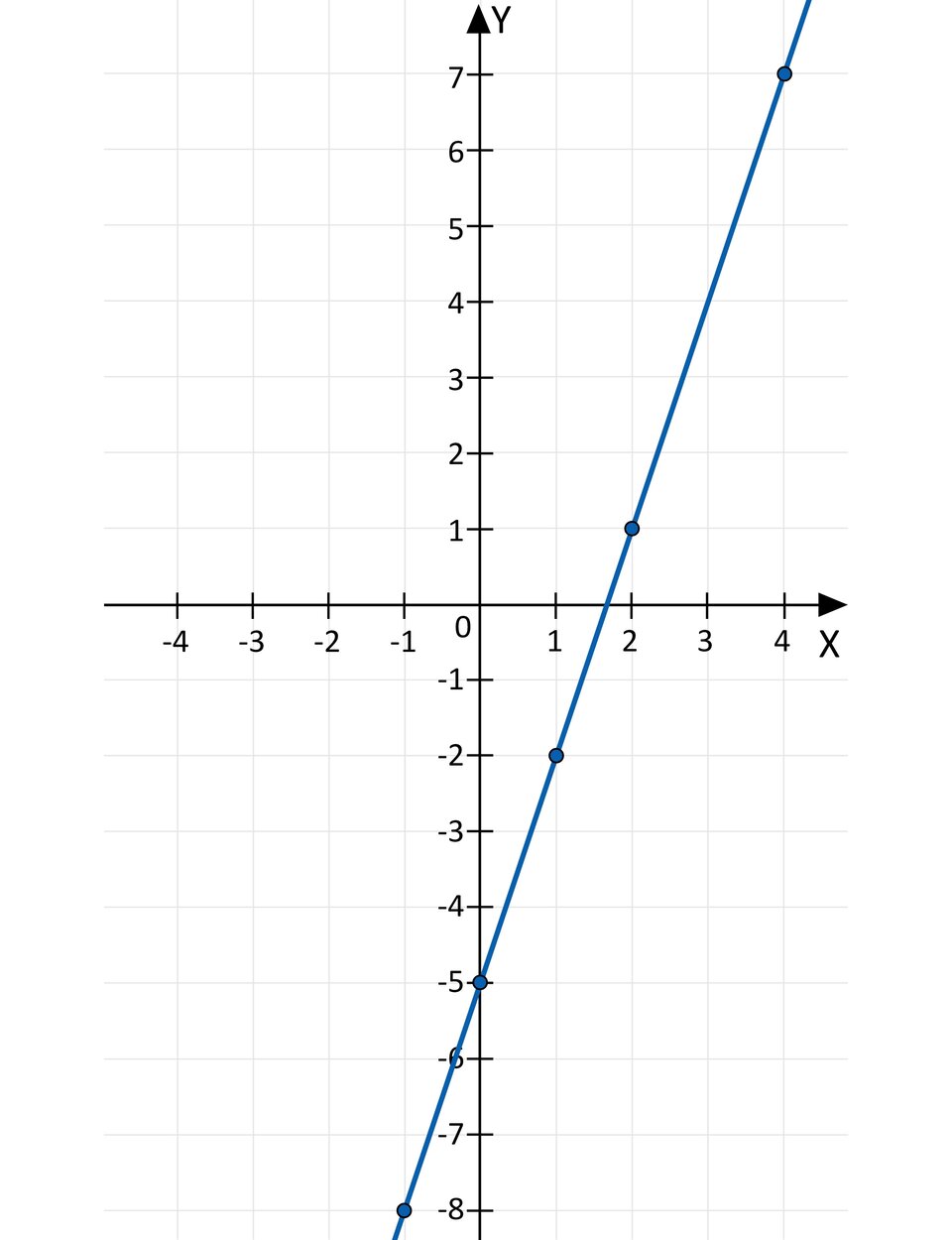 Ilustracja przedstawia układ współrzędnych z poziomą osią X od minus czterech do czterech oraz z pionową osią Y od minus ośmiu do ośmiu. Na płaszczyźnie narysowano prostą, na której wyróżniono zamalowanymi kropkami kilka punktów o następujących współrzędnych: nawias, minus, jeden, średnik, minus, osiem, zamknięcie nawiasu, przecinek, nawias, zero, średnik, minus, pięć, zamknięcie nawiasu, przecinek, nawias, jeden, średnik, minus, dwa, zamknięcie nawiasu, przecinek, nawias, dwa, średnik, jeden, zamknięcie nawiasu, przecinek, nawias, cztery, średnik, siedem, zamknięcie nawiasu.