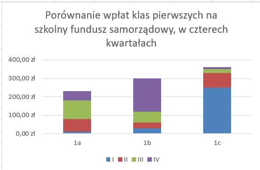 Wykres słupkowy przedstawia porównanie wpłat klas pierwszych (1a, 1b, 1c) na szkolny fundusz samorządowy w czterech kwartałach. Każdy słupek reprezentuje sumę wpłat danej klasy, podzieloną kolorami na cztery części według kwartałów: niebieski (I kwartał), czerwony (II kwartał), zielony (III kwartał) i fioletowy (IV kwartał). Najwyższy łączny poziom wpłat zanotowano w klasie 1c (około 350 zł), przy czym największą część stanowi I kwartał. W klasie 1b dominują wpłaty z IV kwartału (największy udział fioletowego fragmentu), natomiast w klasie 1a kwoty są bardziej równomiernie rozłożone między kwartalami. Kwoty podane na osi pionowej wahają się od 0 do 400 zł.