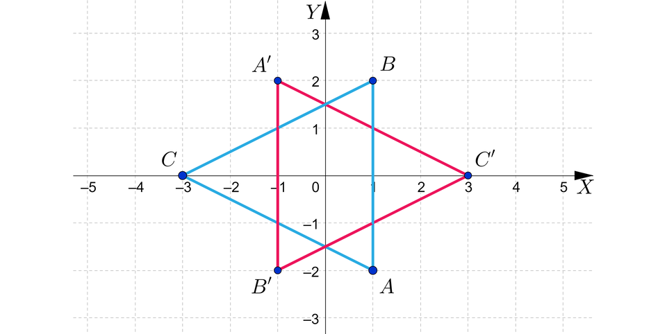 Ilustracja przedstawia układ współrzędnych z poziomą osią X od minus pięciu do pięciu oraz z pionową osią Y od minus trzech do trzech. Na płaszczyźnie zamalowanymi kółkami zaznaczono trzy wyjściowe punkty, które połączono linią ciągłą, tworząc trójkąt A B C. Zaznaczono także punkty do nich symetryczne względem początku układu współrzędnych i również je połączono, tworząc trójkąt A prim B prim C prim. Trójkąty te nachodzą na siebie. Wierzchołki trójkąta A B C to kolejno: A, równa się, nawias, jeden, średnik, minus, dwa, zamknięcie nawiasu, przecinek, B, równa się, nawias, jeden, średnik, dwa, zamknięcie nawiasu, przecinek, C, równa się, nawias, minus, trzy, średnik, zero, zamknięcie nawiasu. Wierzchołki trójkąta A prim B prim C prim to: A, równa się, nawias, minus, jeden, średnik, dwa, zamknięcie nawiasu, przecinek, B, równa się, nawias, minus, jeden, średnik, minus, dwa, zamknięcie nawiasu, przecinek, C, równa się, nawias, trzy, średnik, zero, zamknięcie nawiasu.