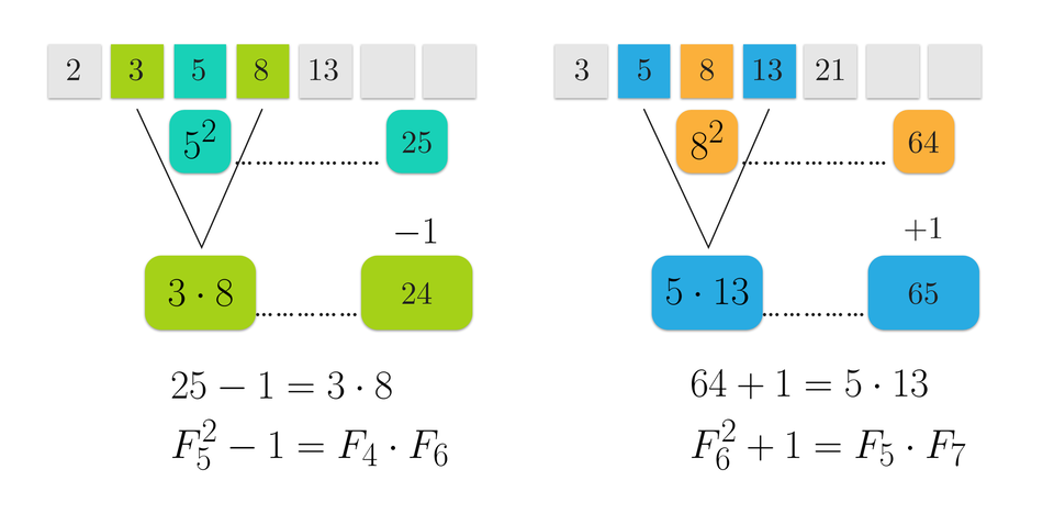 Grafika przedstawia dwa grafy. Pierwszy z nich rozpoczyna się od 7 kwadratów, gdzie pierwsze 5 jest oznaczone liczbami kolejno: 2, 3, 5, 8, 13, a dwa ostatnie są puste. Bezpośrednio pod kwadratem z cyfrą5 pięć znajduje się kwadrat z napisem: 5 do potęgi 2. Jest on połączony ze znajdującym się po prawej stronie kwadratem z liczbą 25. Poniżej kwadratu z napisem: 5 do potęgi 2 znajduje się prostokąt z lewą stroną równania trzy razy 8. Cyfry 3 i 8 znajdujące się w kwadratach są połączone z częścią równania za pomocą linii. Lewa strona równania jest również połączona z znajdującym się po prawej stronie wynikiem liczbą 24. Nad kwadratem z liczbą 24 zapisana została liczba minus 1. Pod pierwszym grafem zapisane są równania: 25, minus 1, równa się, 3, razy,8. F, dolny indeks, 5, minus 1, równa się, F, dolny indeks, 4, razy, F, dolny indeks,6. Drugi graf również rozpoczyna się od siedmiu kwadratów, gdzie pierwsze pięć jest oznaczone liczbami kolejno: 3, 5, 8, 13, 21, a dwa ostatnie kwadraty są puste. Bezpośrednio pod kwadratem z cyfrą 8 znajduje się kwadrat z napisem: 8 do potęgi 2, który jest połączony z znajdującą się po prawej stronie liczbą 64. Poniżej napisu, znajduje się lewa część równania: 5, razy, 13, a jego wynik pokazany jest po prawej stronie jest równy 65. Nad liczbą 65 jest zapisana liczba plus 1. Pod drugim grafem zapisane zostały równania: 64, dodać,1, równa się,5, razy,13. Oraz F, dolny indeks, 6, dodać, 1, równa się, F, dolny indeks, 5, razy, F, dolny indeks, 7.