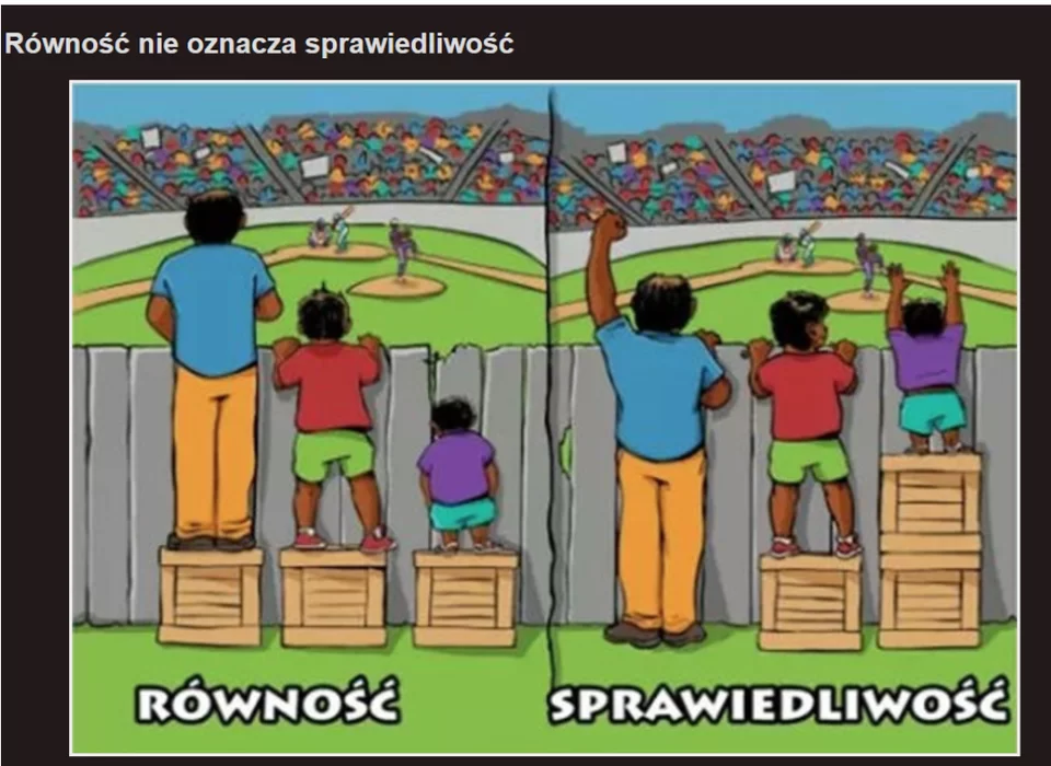 Dwa rysunki umieszczone obok siebie. Na pierwszym trzy osoby o różnym wzroście stoją na skrzynkach tej samej wysokości i próbują zobaczyć mecz, który toczy się za ogrodzeniem. Pierwsza osoba jest na tyle wysoka, że nie potrzebuje podwyższenia, druga dobrze widzi, stojąc na jednej skrzynce, a trzecia nadal nie widzi, mimo że stoi na skrzynce. Napis na obrazku „równość”. Drugi rysunek: ta sama sytuacja: trzy te same osoby o różnym wzroście próbują zza ogrodzenia zobaczyć mecz. Najwyższa osoba stoi na ziemi i dobrze widzi. Druga osoba stoi na jednej skrzynce i też widzi, a trzecia na dwóch skrzynkach na tyle wysokich, że również widzi wszystko dobrze. Napis na obrazku „sprawiedliwość”.