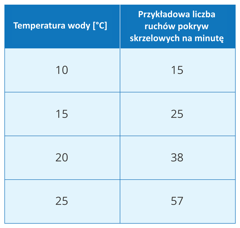 Tabela informująca o tym, jaka jest przykładowa liczba ruchów pokryw skrzelowych na minutę dla danej temperatury wody. Dla dziesięciu stopni Celsjusza liczba ta wynosi piętnaście, dla piętnastu stopni liczba to dwadzieścia pięć, dla dwudziestu stopni liczba to trzydzieści osiem, dla dwudziestu pięciu stopni liczba to pięćdziesiąt siedem.