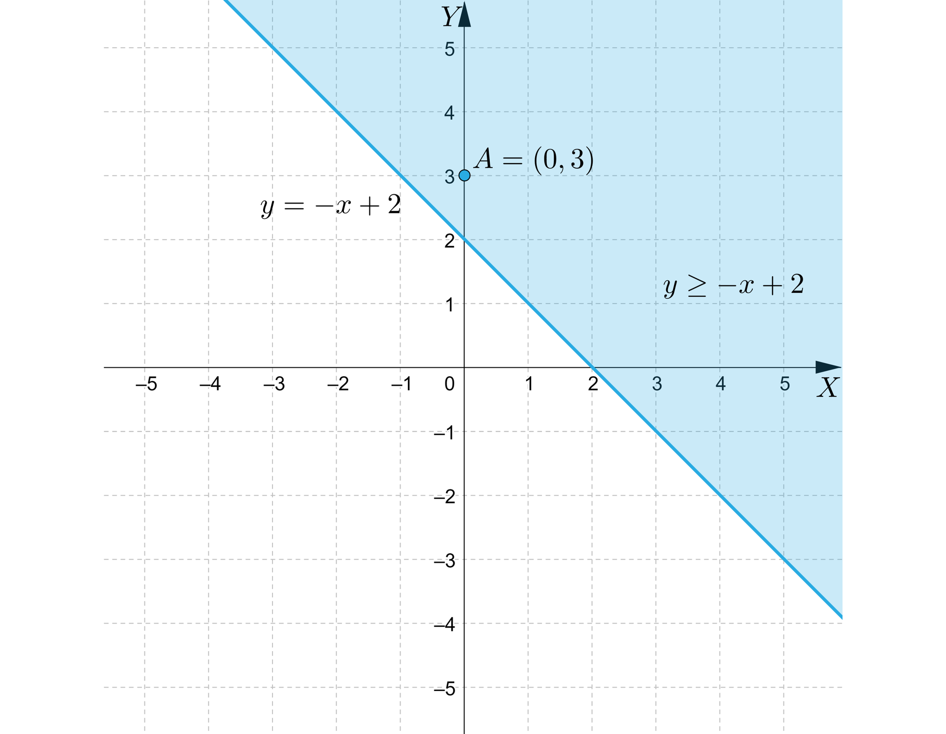 Ilustracja przedstawia wykres z poziomą osią X od minus pięciu do pięciu oraz z pionową osią Y od minus pięciu do pięciu. Na płaszczyźnie narysowano ukośną prostą opisaną wzorem y=-x+2, która przechodzi przez dwa charakterystyczne punkty: 2;0 oraz  0;2. Dodatkowo zaznaczono na płaczyźnie punkt A o współrzędnych 0;3. Nad prostą, czyli w kierunku rosnących arumentów oraz wartości, zamalowano płaszczyznę. Jest zbiór opisany nierównością y≥-x+2.