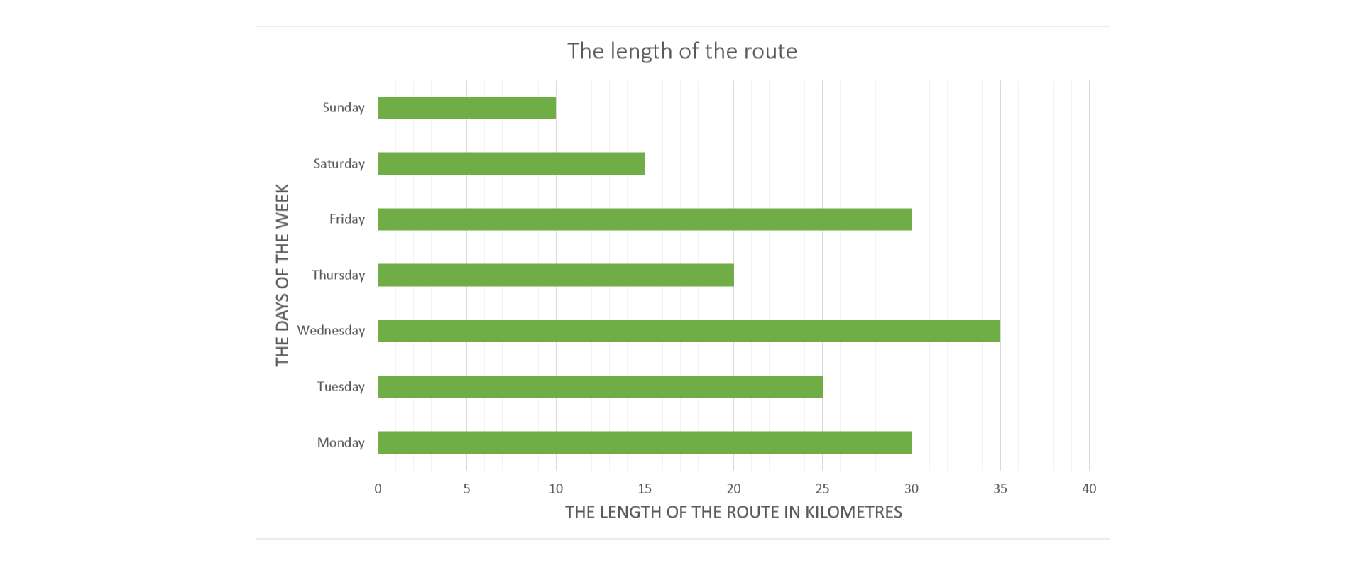 Rysunek przedstawia diagram słupkowy poziomy: The length of the route. Oś pozioma opisana: The length of the route in kilometres, skala od 0 do 40, co 5. Oś pionowa opisana: The days of the week, od dołu: Monday - słupek długości 30, Tuesday - słupek długości 25, Wednesday - słupek długości 35, Thursday - słupek długości 20, Friday - słupek długości 30, Saturday - słupek długości 15, Sunday - słupek długości 10.