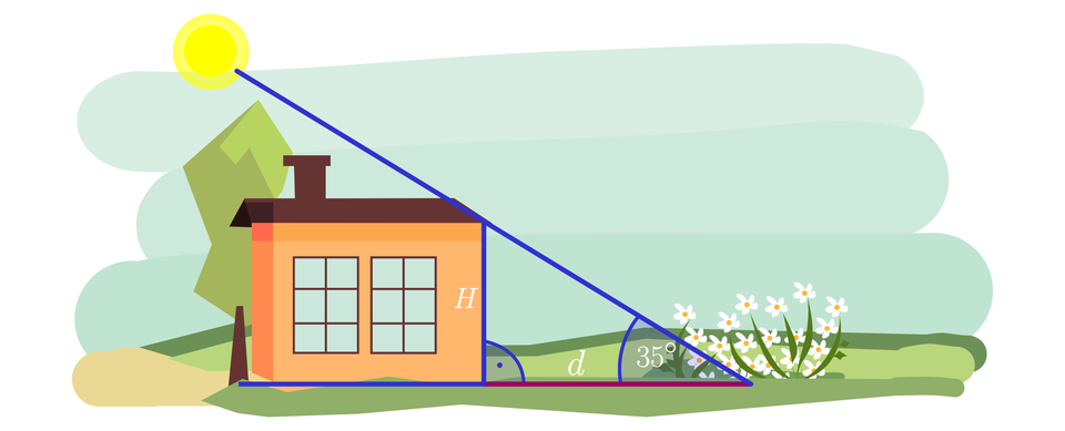 Ilustracja przedstawia dom wraz z ogrodem wokół niego. Po lewej nad domem świeci słońce, po prawej stronie domu znajdują się kwiaty. Na ilustrację naniesiono trójkąt prostokątny, gdzie pionowa przyprostokątna H pokrywa się z wysokością domu, natomiast d jest poziomą przyprostokątną trójkąta określającą jednocześnie odległość między domem a kwiatami. Przeciwprostokątna pokrywa się z linią łączącą słońce i kwiaty i jest nachylona do gruntu pod kątem o mierze 35 stopni. Kąty wewnętrzne trójkąta to: kąt prosty między bokami H oraz d oraz kąt 35 stopni między podstawą d a przeciwprostokątną. 