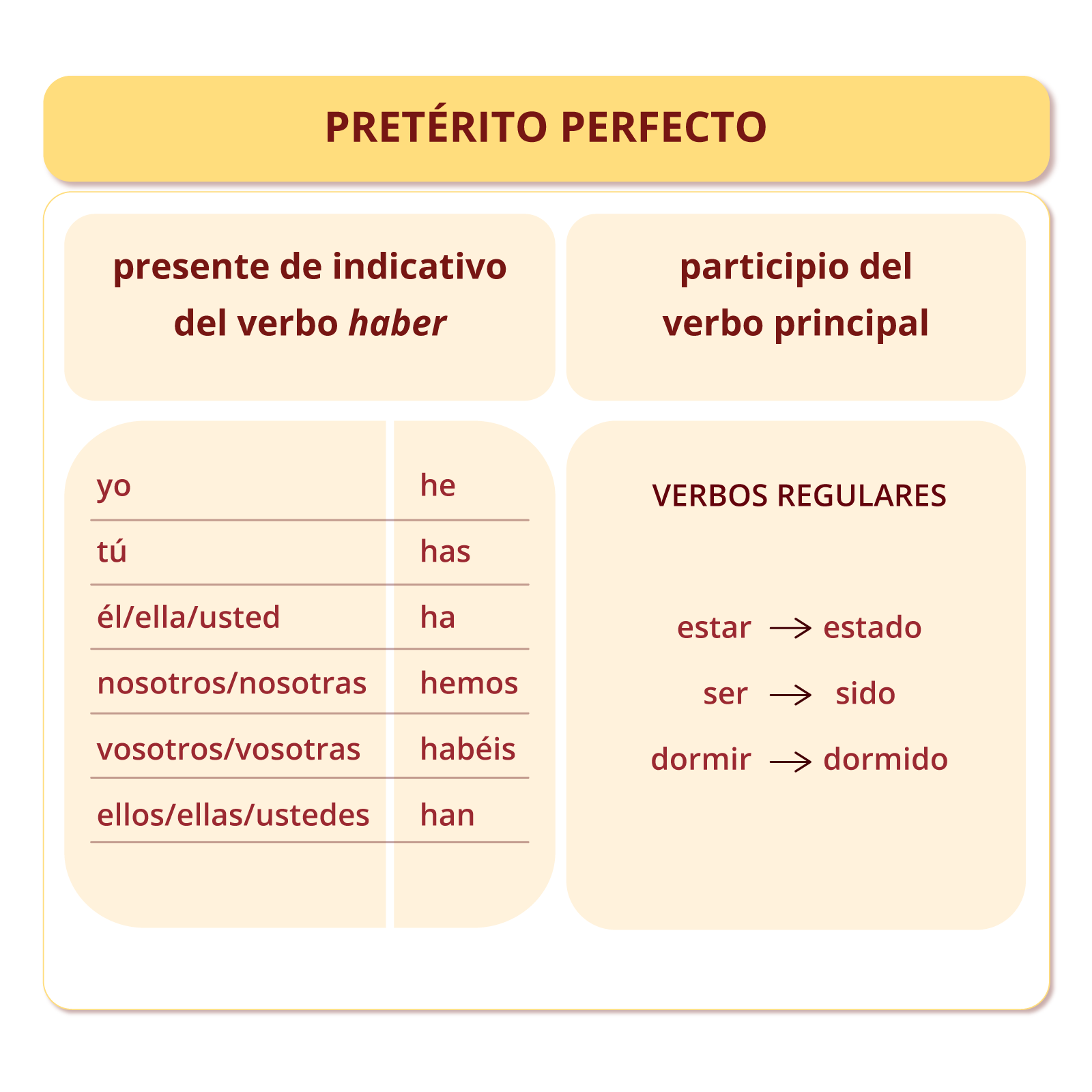 Nagłówek tabeli graficznej: PRETÉRITO PERFECTO. Poniżej: presente de indicativo del verbo haber yo he  tú has  él/ella/usted ha  nosotros/nosotras hemos  vosotros/vosotras habéis  ellos/ellas/ustedes han. participio del verbo principal VERBOS REGULARES  estar → estado ser → sido dormir → dormido