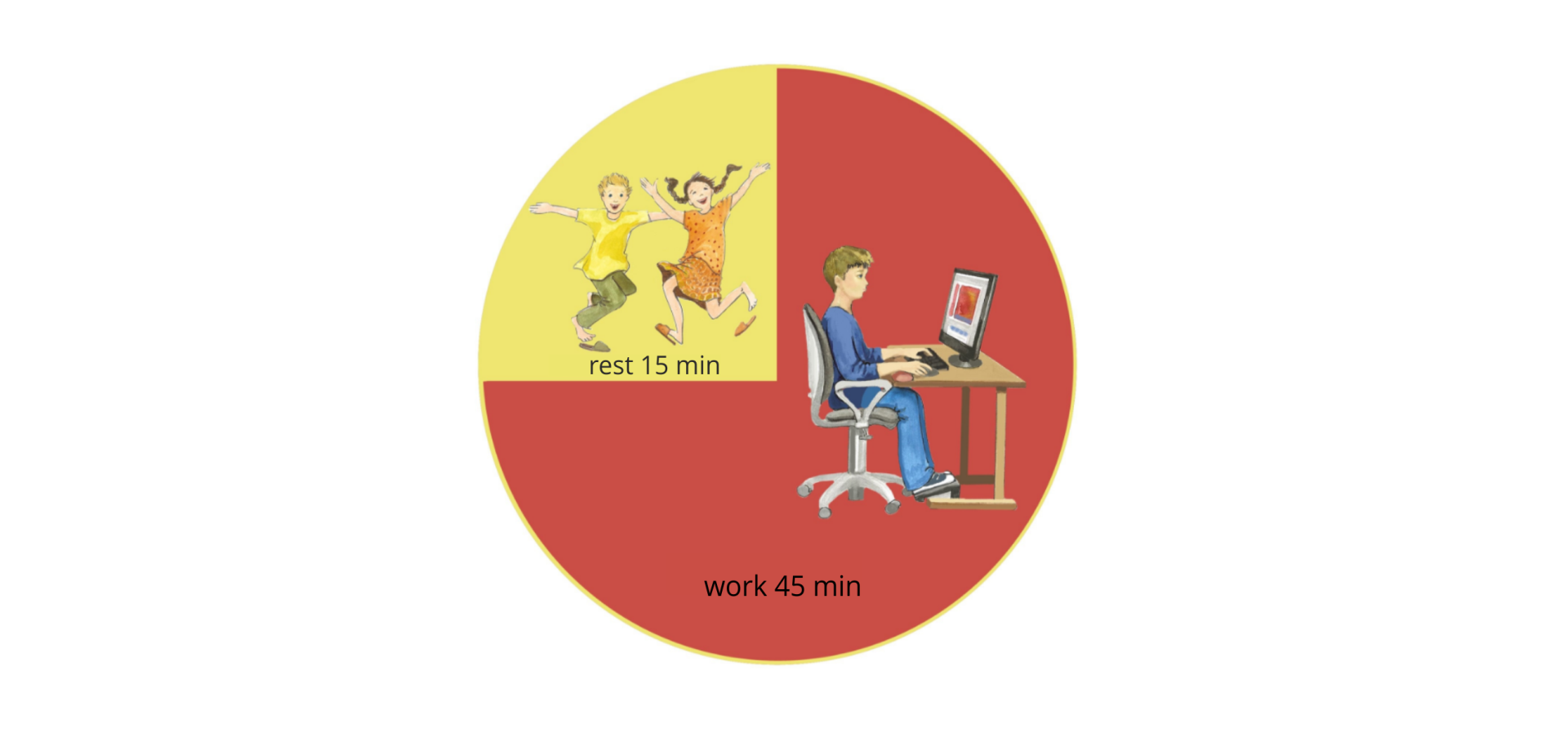 Ilustracja przedstawia diagram kołowy: chłopca siedzącego przy komputerze - podpis: work 45 min (trzy czwarte diagramu), dzieci skaczące -  podpis: rest 15 min (jedna czwarta diagramu).  