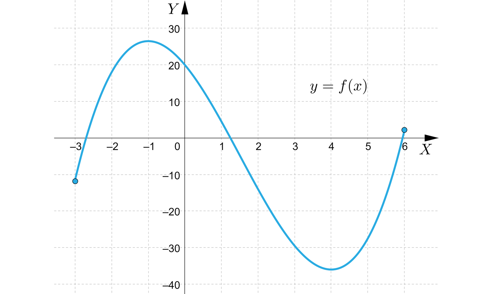 Ilustracja przedstawia układ współrzędnych z poziomą osią X od minus trzech do sześciu oraz pionową osią Y od minus czterdziestu do trzydziestu. W układzie współrzędnych zaznaczono wykres funckji f . Wykres zaczyna się w zamalowanym punkcie o współrzędnych -3;11,5 i biegnie do punktu -1;26,5. Następnie wykres biegnie do punktu 4,36 przebijając oś X i następnie biegnie do zamalowanego punktu 6,2.