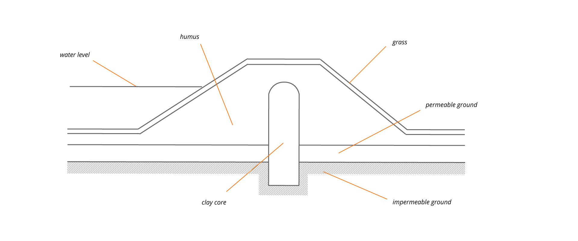 Ilustracja przedstawia przekrój przez typowy staw, przykład 3.