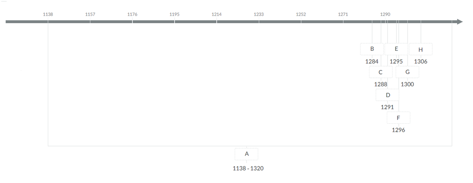 Na osi czasu oznaczono następujące okresy. Literą A oznaczono okres lat 1138 – 1320. Literą B oznaczono rok 1284. Literą c oznaczono rok 1288. Literą D oznaczono rok 1291. Literą E oznaczono rok 1295. Literą F oznaczono rok 1296. Literą G oznaczono rok 1300. Literą H oznaczono rok 1306.